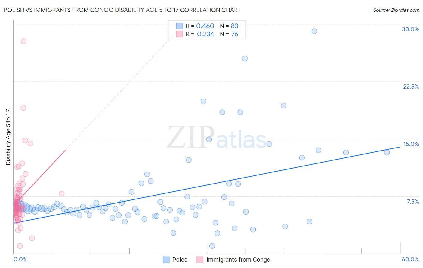 Polish vs Immigrants from Congo Disability Age 5 to 17