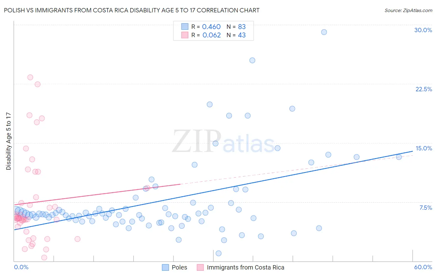 Polish vs Immigrants from Costa Rica Disability Age 5 to 17