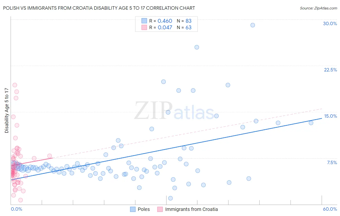 Polish vs Immigrants from Croatia Disability Age 5 to 17