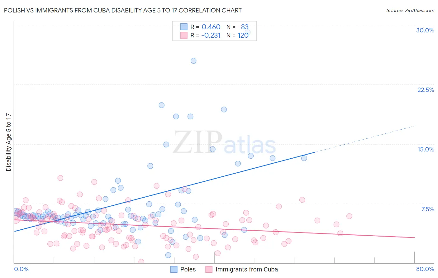 Polish vs Immigrants from Cuba Disability Age 5 to 17