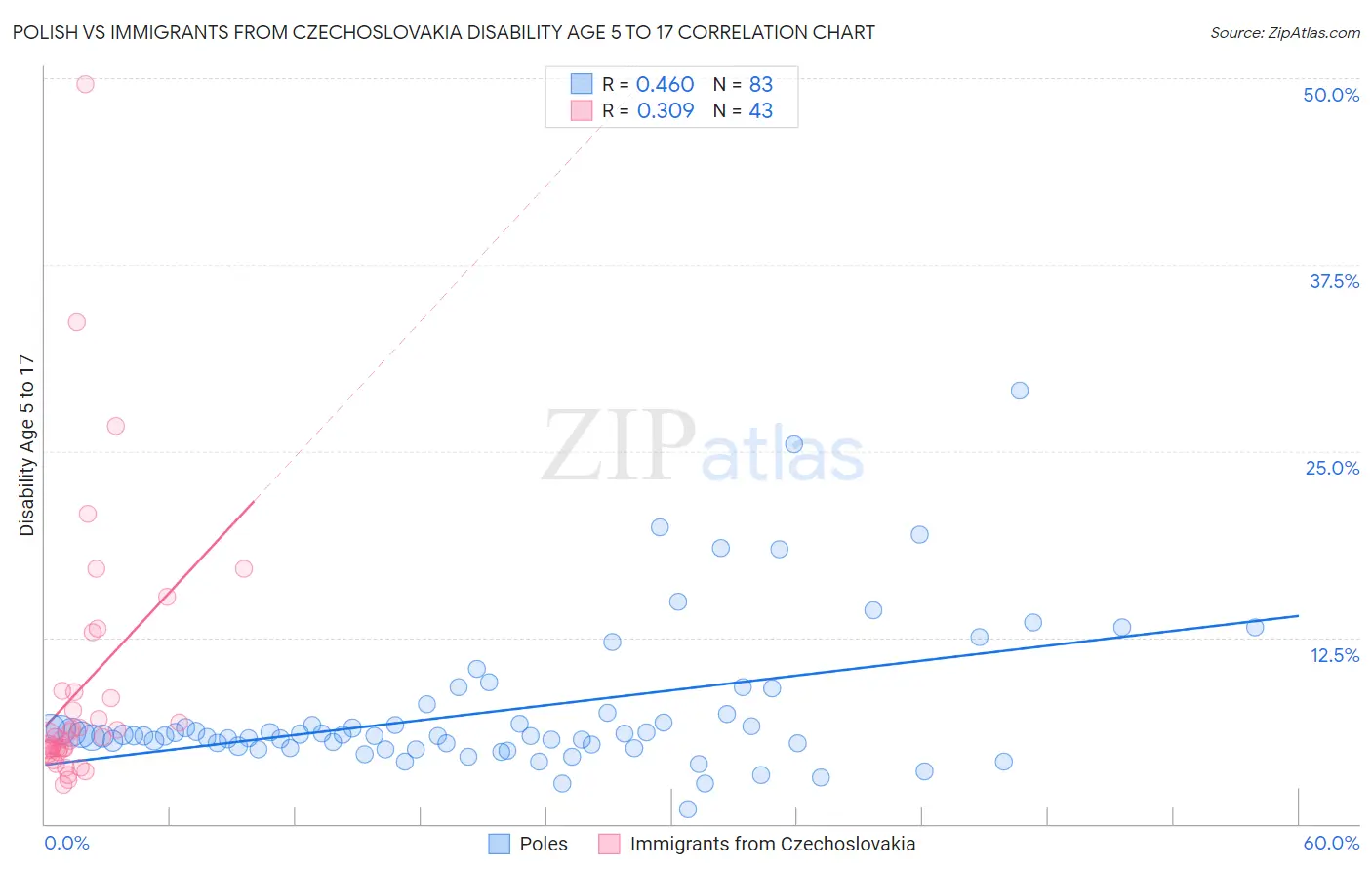 Polish vs Immigrants from Czechoslovakia Disability Age 5 to 17