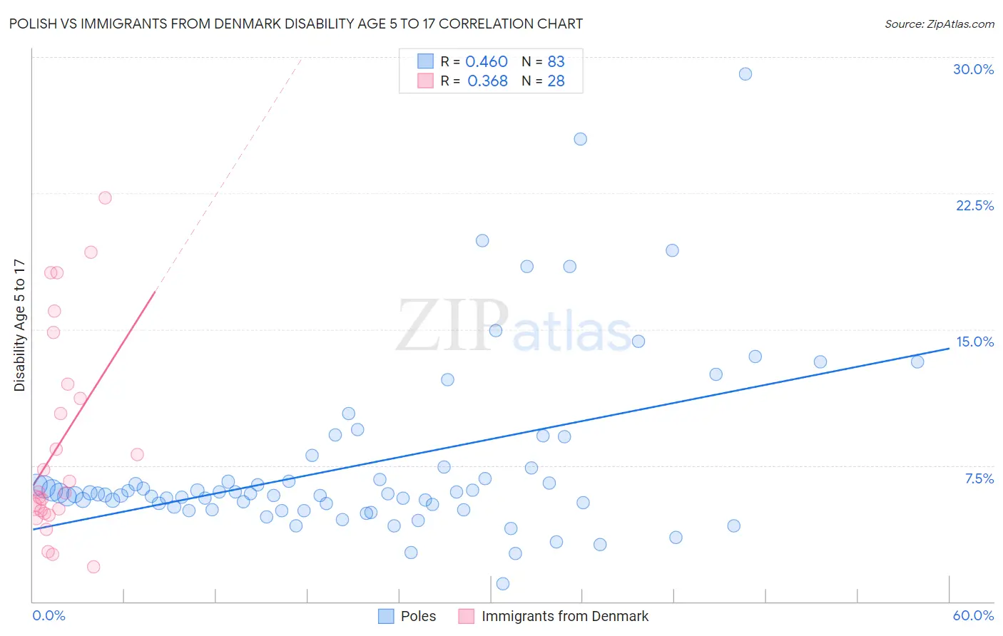 Polish vs Immigrants from Denmark Disability Age 5 to 17