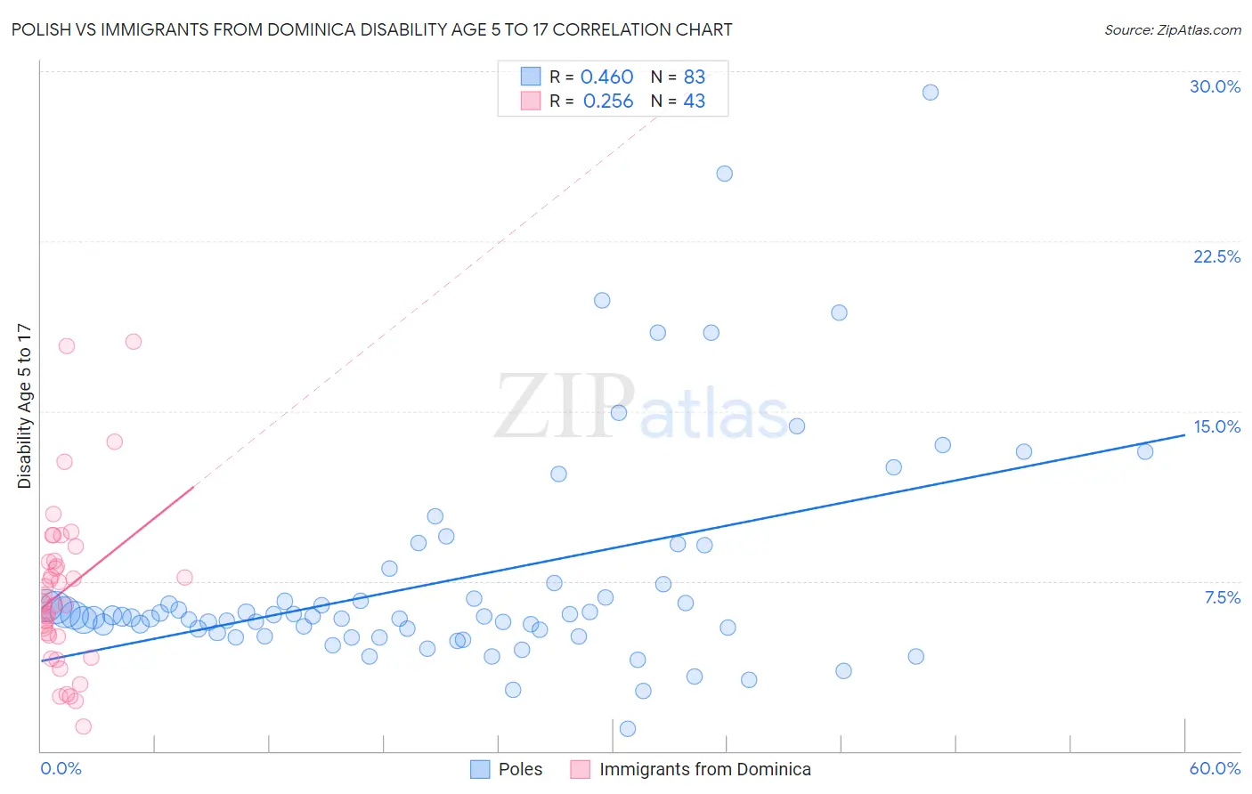 Polish vs Immigrants from Dominica Disability Age 5 to 17
