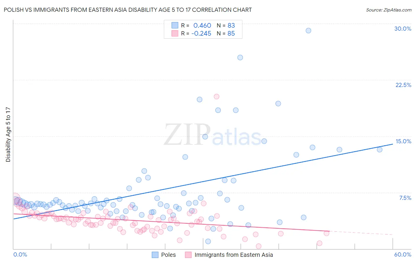 Polish vs Immigrants from Eastern Asia Disability Age 5 to 17