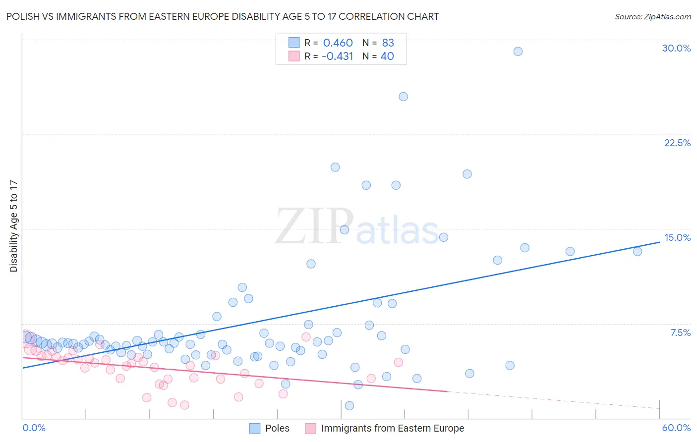 Polish vs Immigrants from Eastern Europe Disability Age 5 to 17