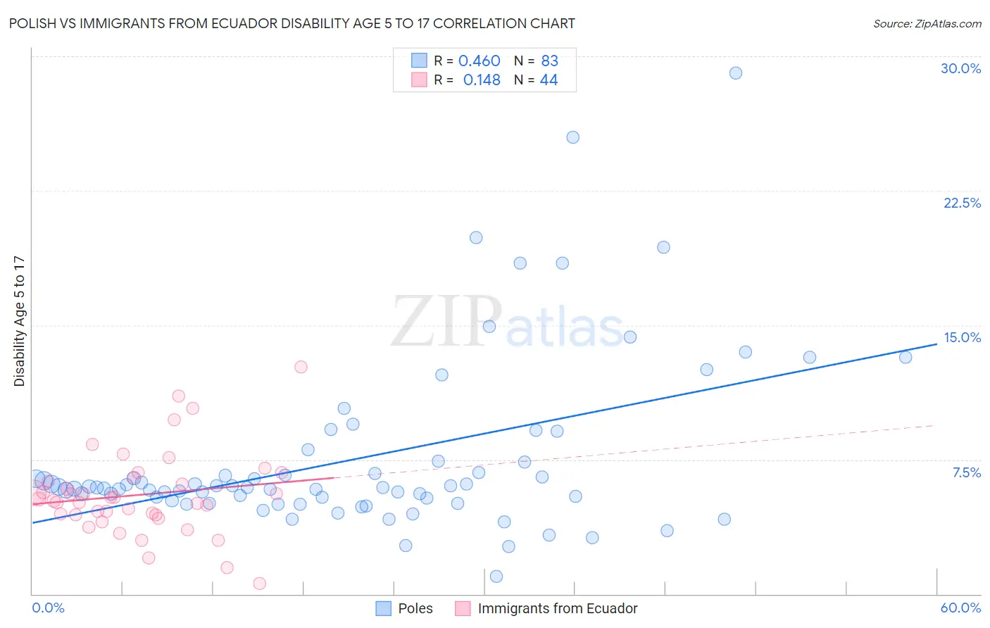 Polish vs Immigrants from Ecuador Disability Age 5 to 17