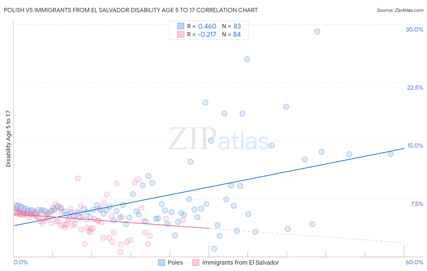 Polish vs Immigrants from El Salvador Disability Age 5 to 17