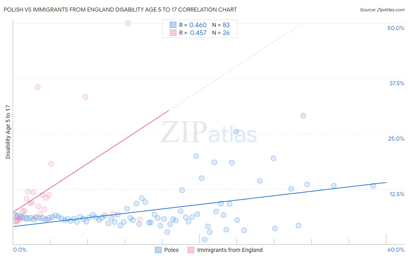 Polish vs Immigrants from England Disability Age 5 to 17