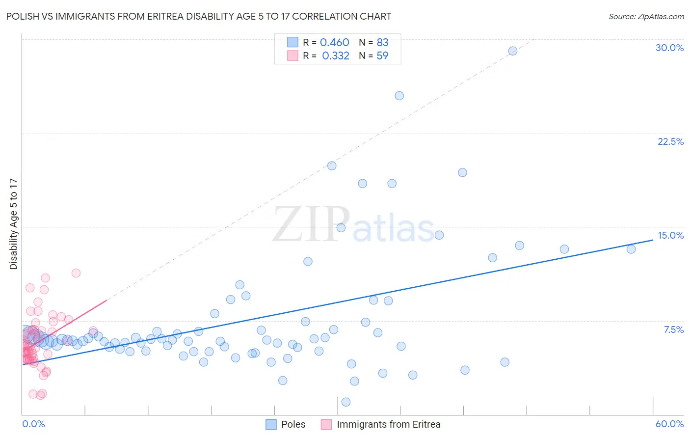 Polish vs Immigrants from Eritrea Disability Age 5 to 17