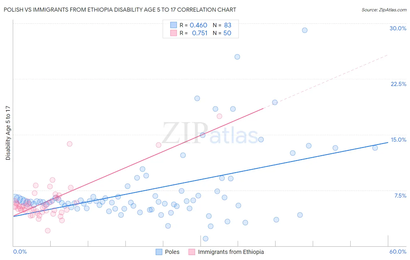 Polish vs Immigrants from Ethiopia Disability Age 5 to 17