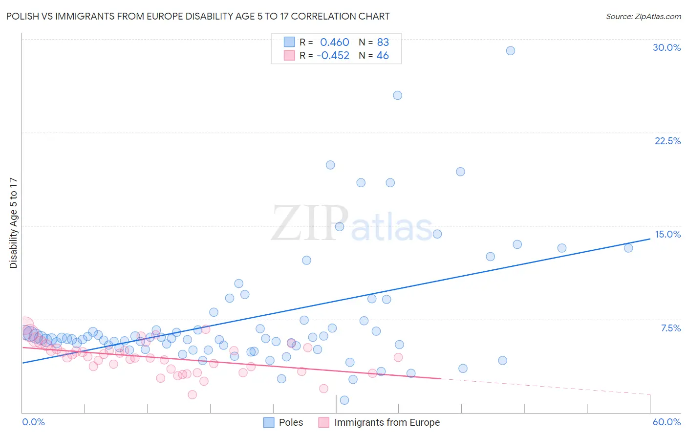 Polish vs Immigrants from Europe Disability Age 5 to 17