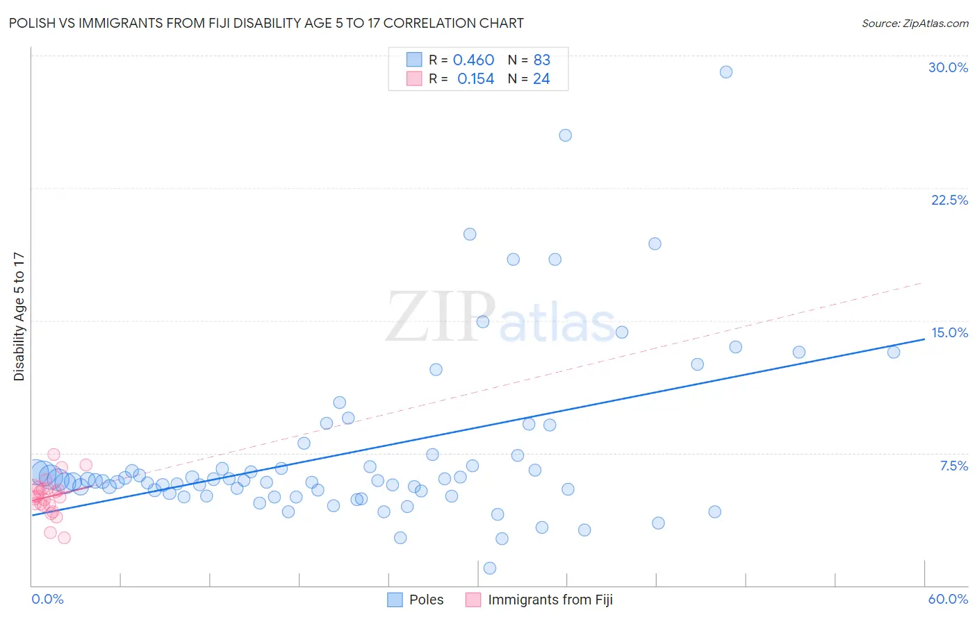 Polish vs Immigrants from Fiji Disability Age 5 to 17