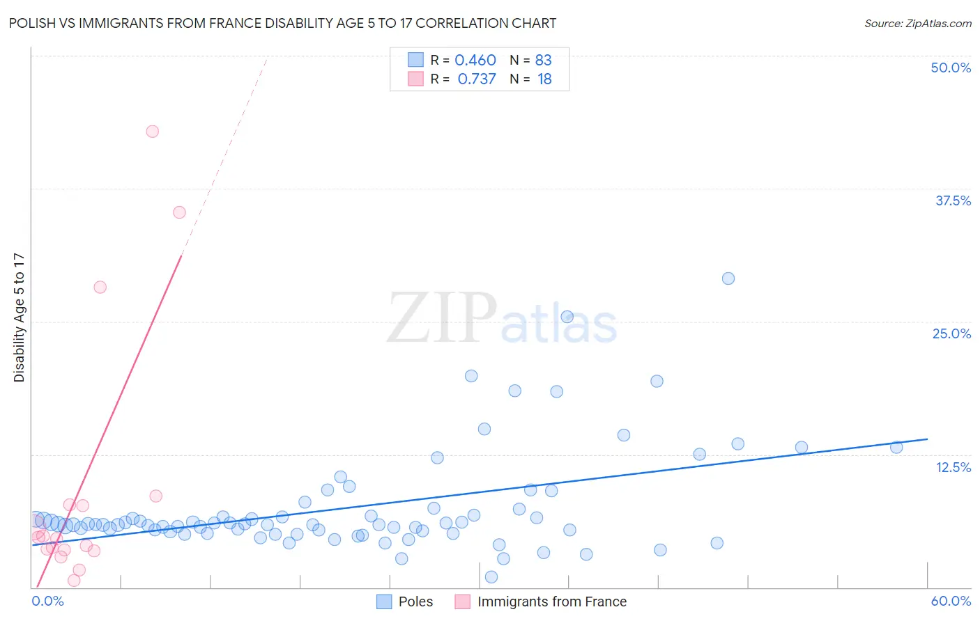 Polish vs Immigrants from France Disability Age 5 to 17