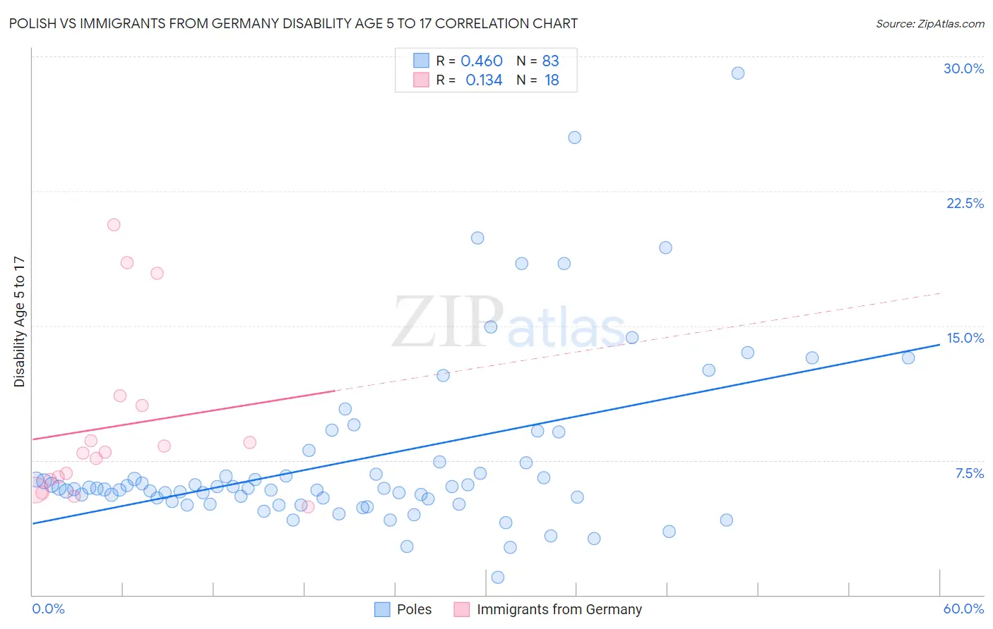 Polish vs Immigrants from Germany Disability Age 5 to 17