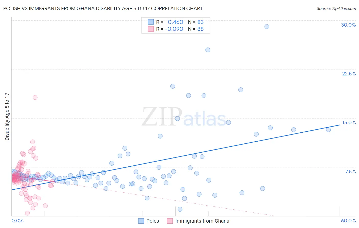 Polish vs Immigrants from Ghana Disability Age 5 to 17