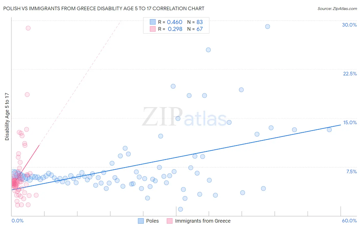 Polish vs Immigrants from Greece Disability Age 5 to 17