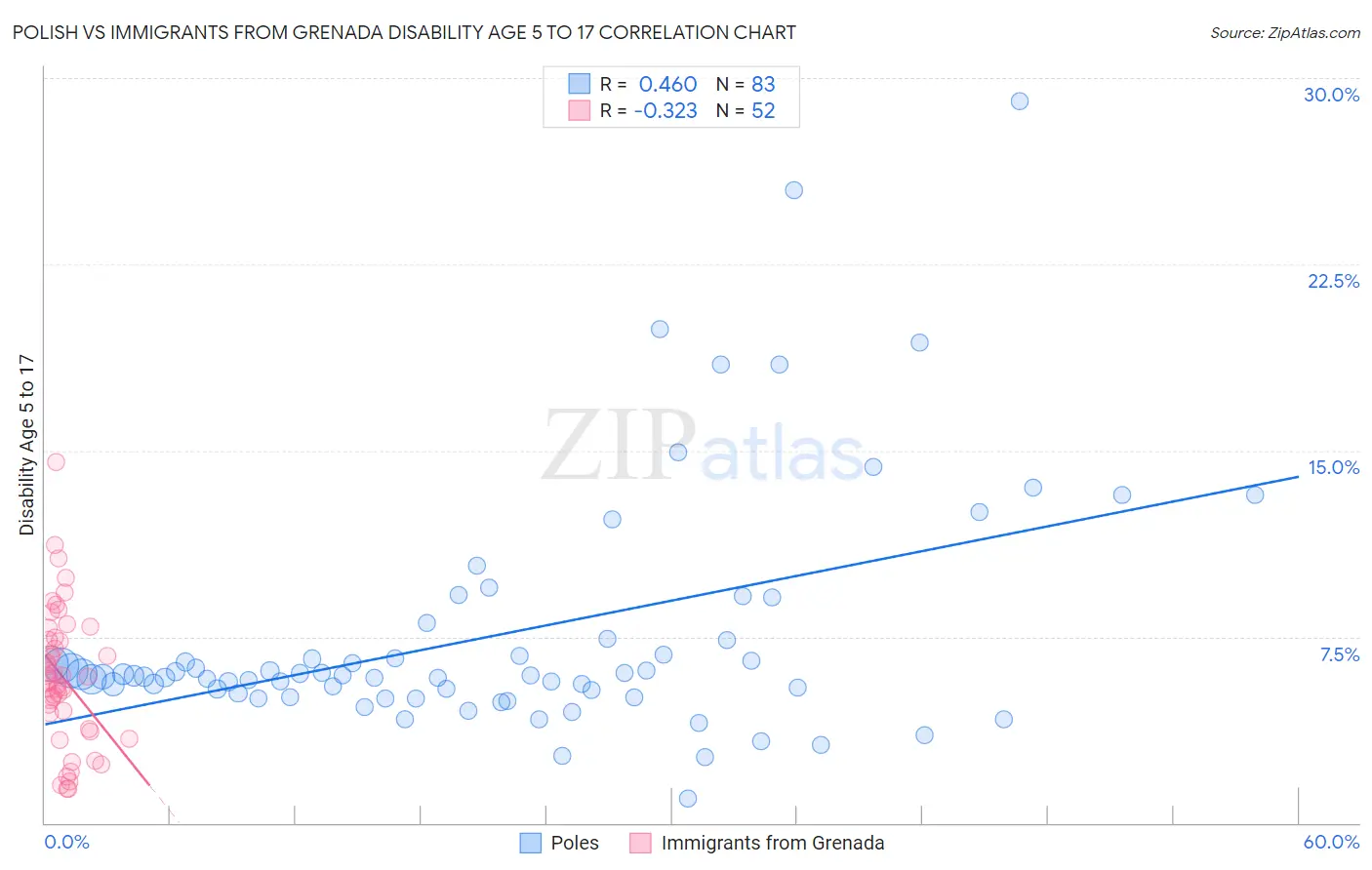 Polish vs Immigrants from Grenada Disability Age 5 to 17