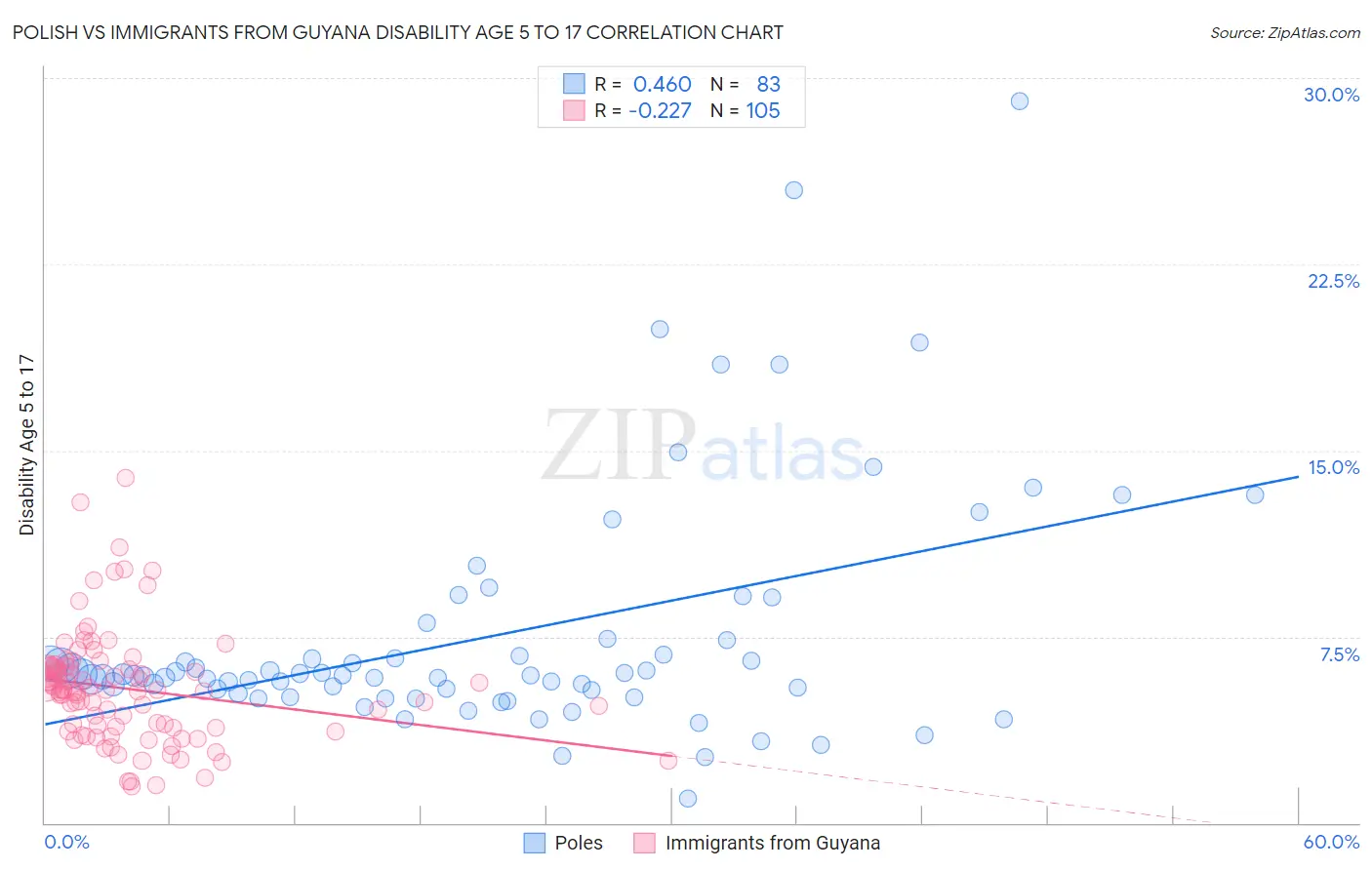Polish vs Immigrants from Guyana Disability Age 5 to 17