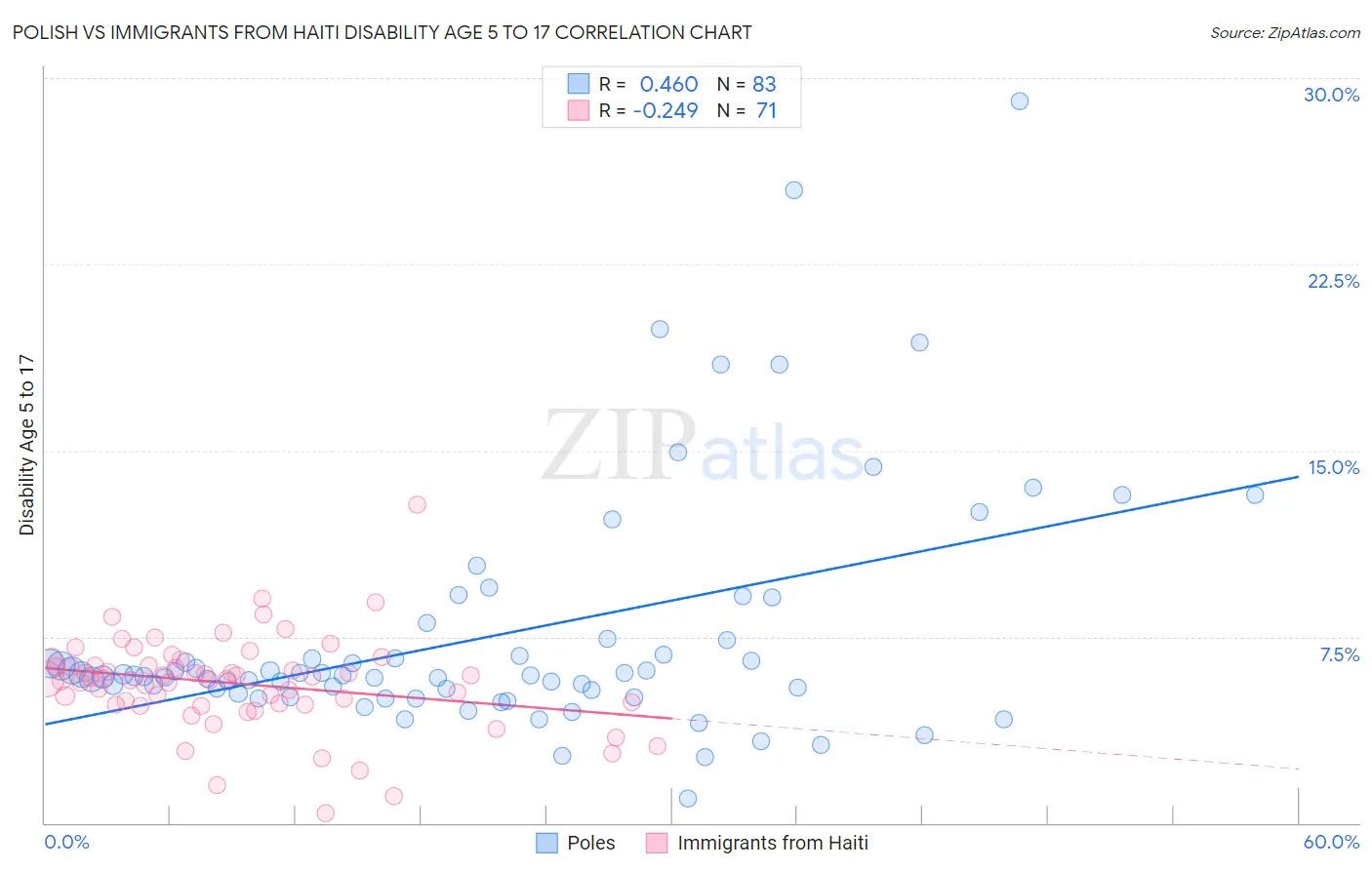 Polish vs Immigrants from Haiti Disability Age 5 to 17