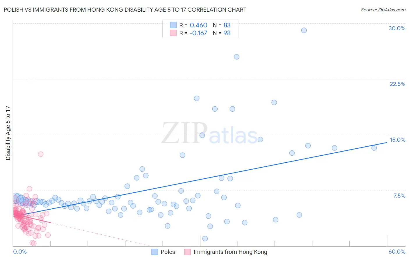 Polish vs Immigrants from Hong Kong Disability Age 5 to 17