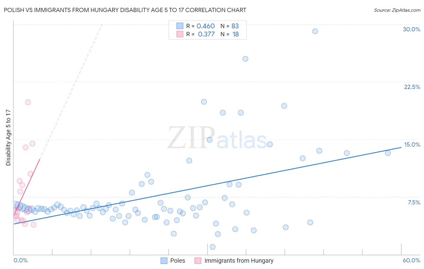 Polish vs Immigrants from Hungary Disability Age 5 to 17