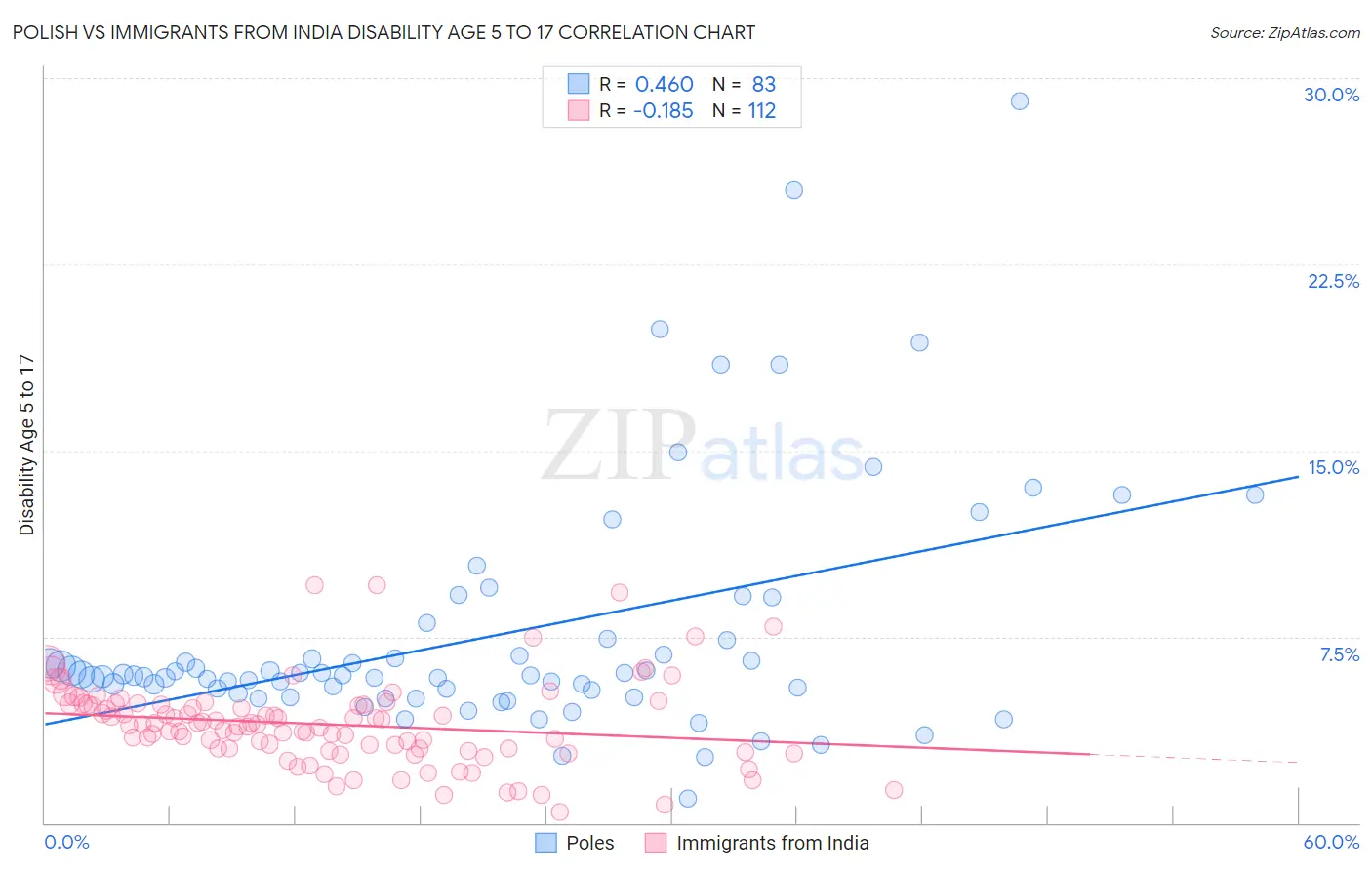 Polish vs Immigrants from India Disability Age 5 to 17