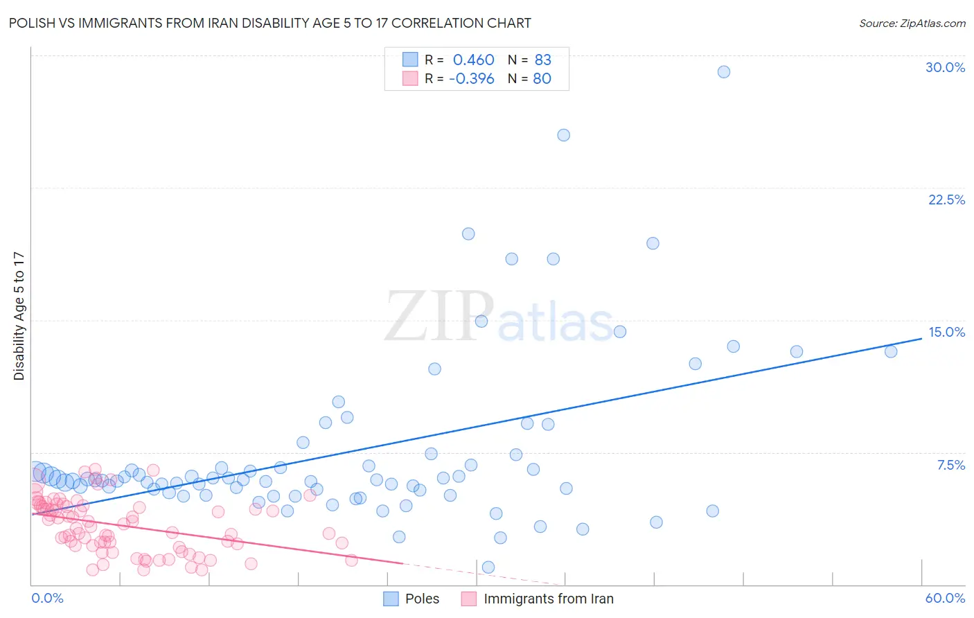 Polish vs Immigrants from Iran Disability Age 5 to 17