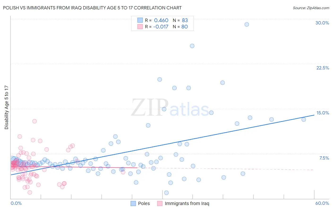 Polish vs Immigrants from Iraq Disability Age 5 to 17