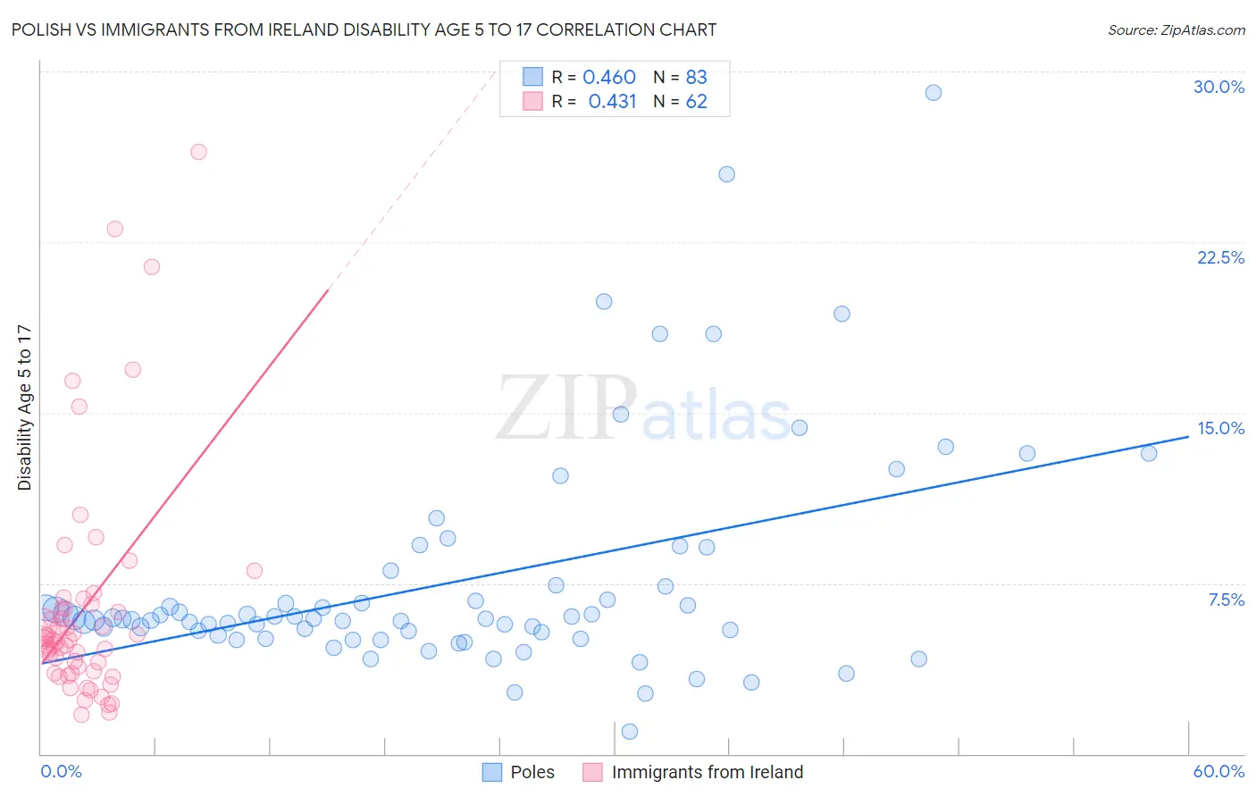 Polish vs Immigrants from Ireland Disability Age 5 to 17