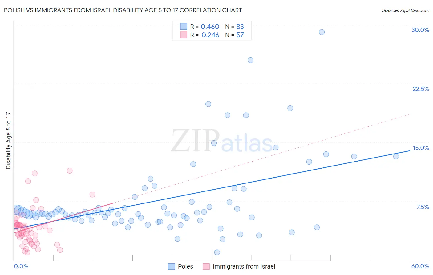 Polish vs Immigrants from Israel Disability Age 5 to 17