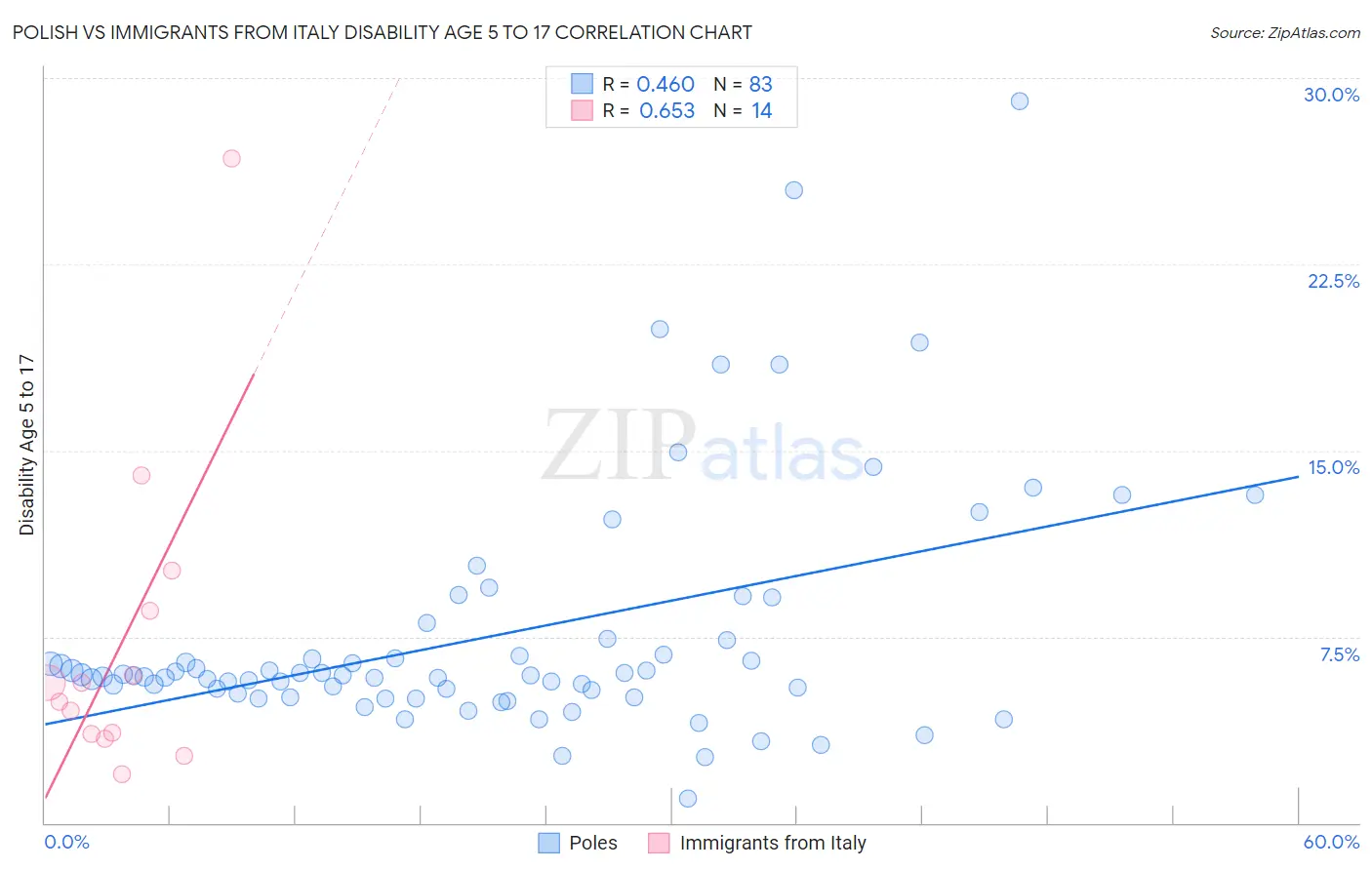 Polish vs Immigrants from Italy Disability Age 5 to 17