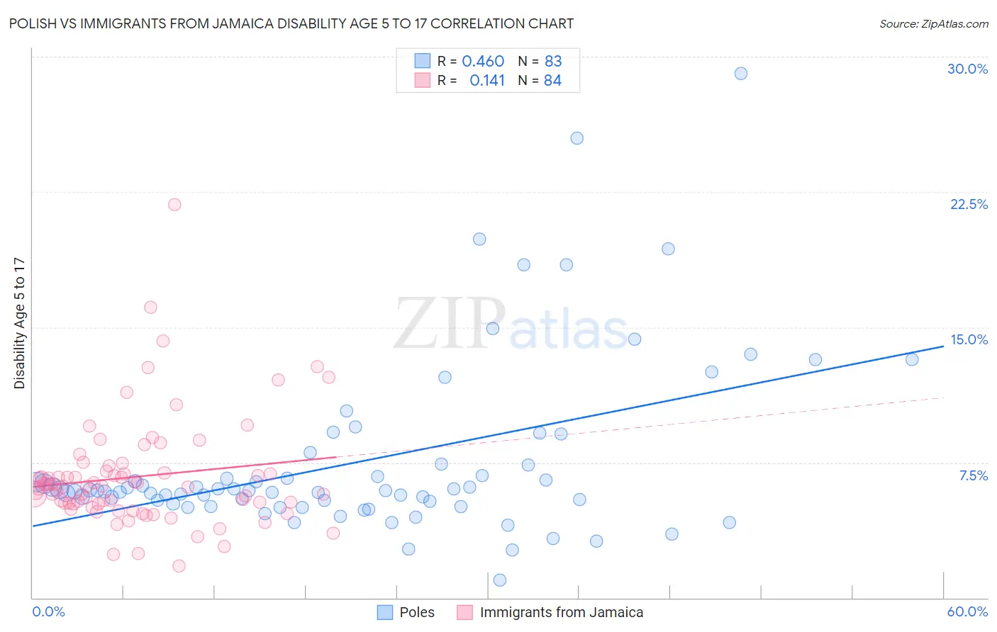 Polish vs Immigrants from Jamaica Disability Age 5 to 17