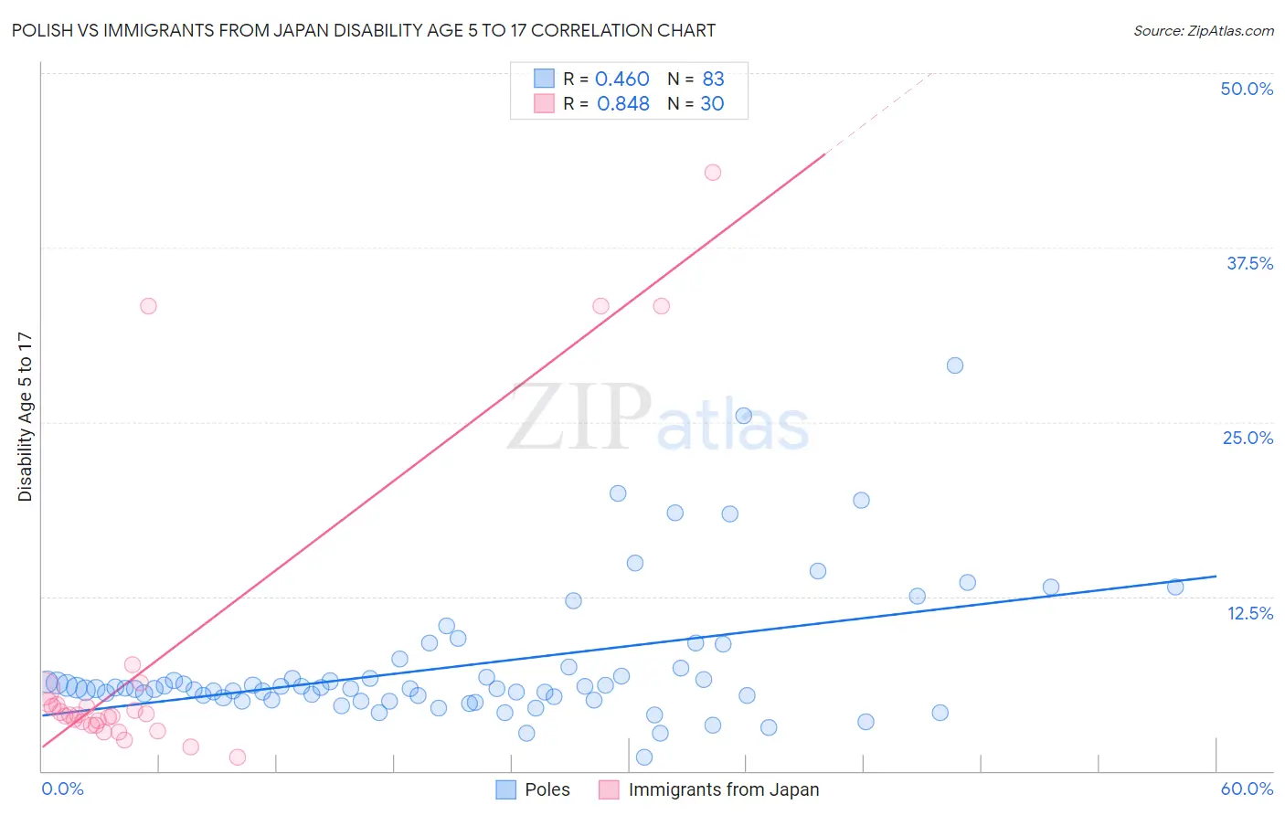 Polish vs Immigrants from Japan Disability Age 5 to 17