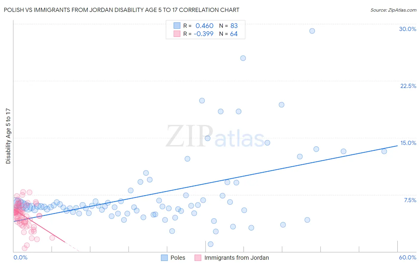 Polish vs Immigrants from Jordan Disability Age 5 to 17