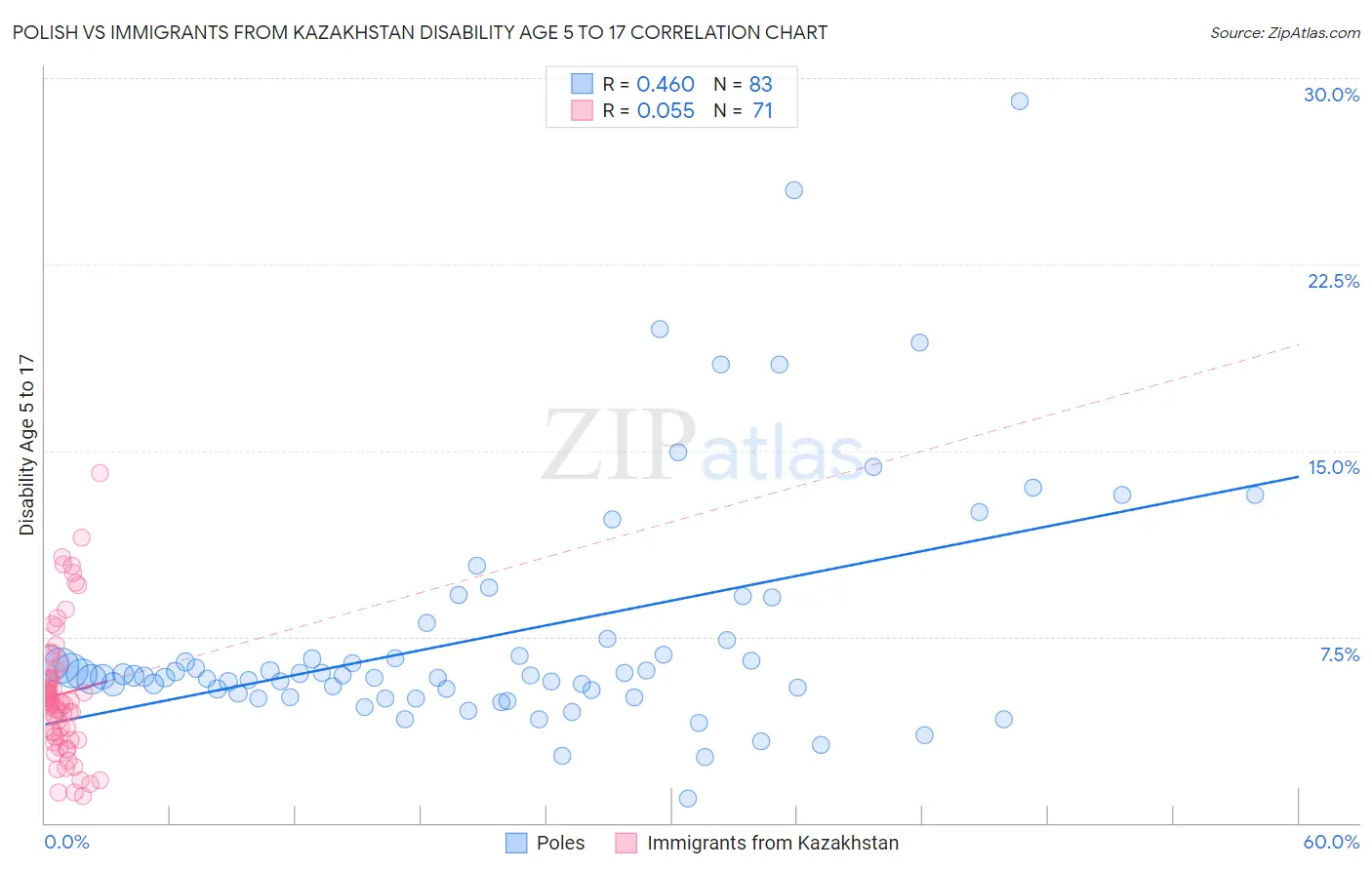 Polish vs Immigrants from Kazakhstan Disability Age 5 to 17