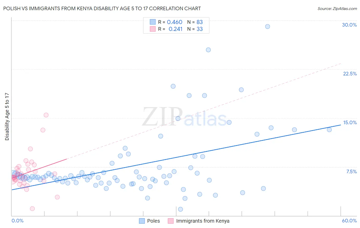 Polish vs Immigrants from Kenya Disability Age 5 to 17