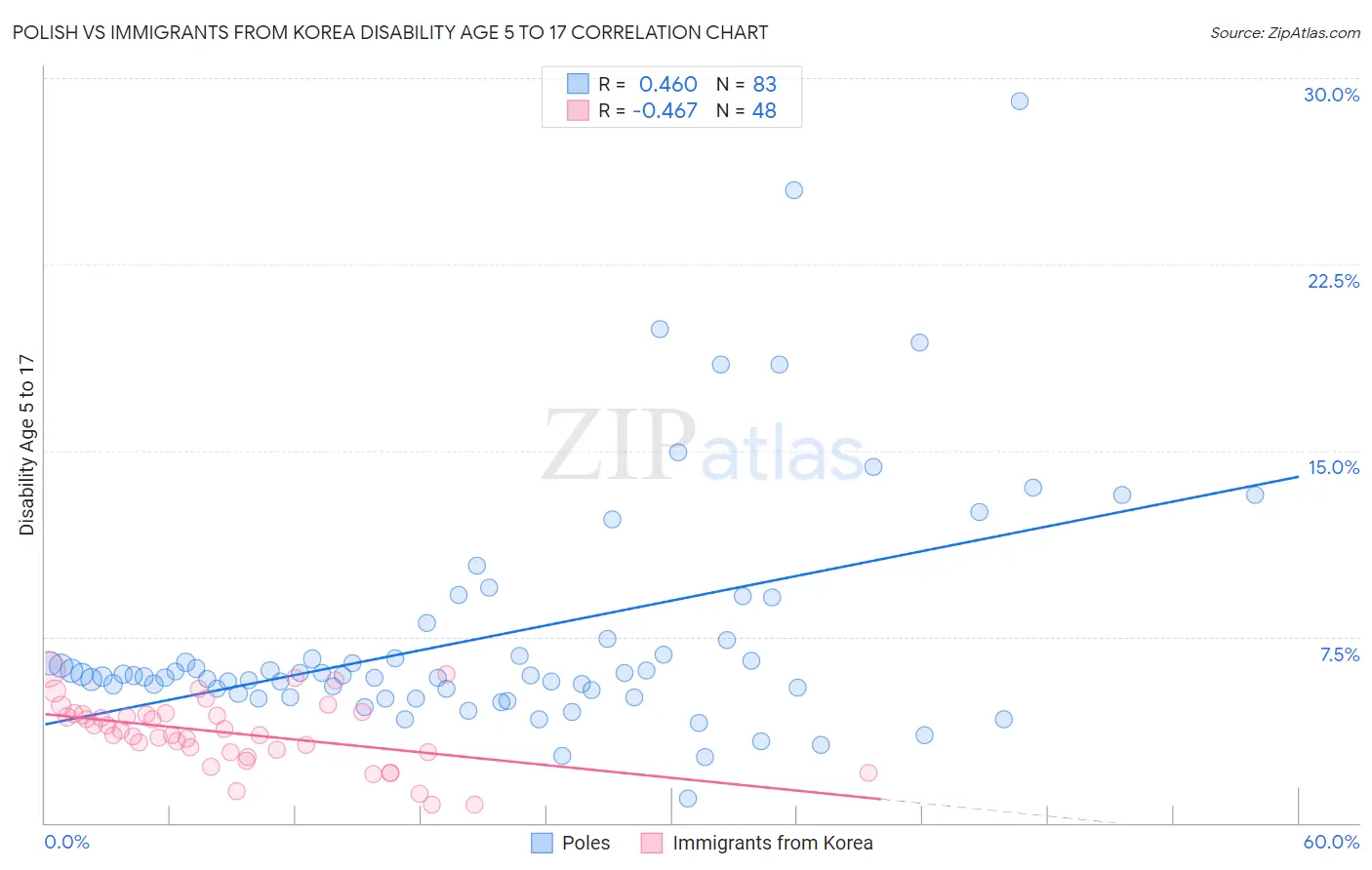 Polish vs Immigrants from Korea Disability Age 5 to 17