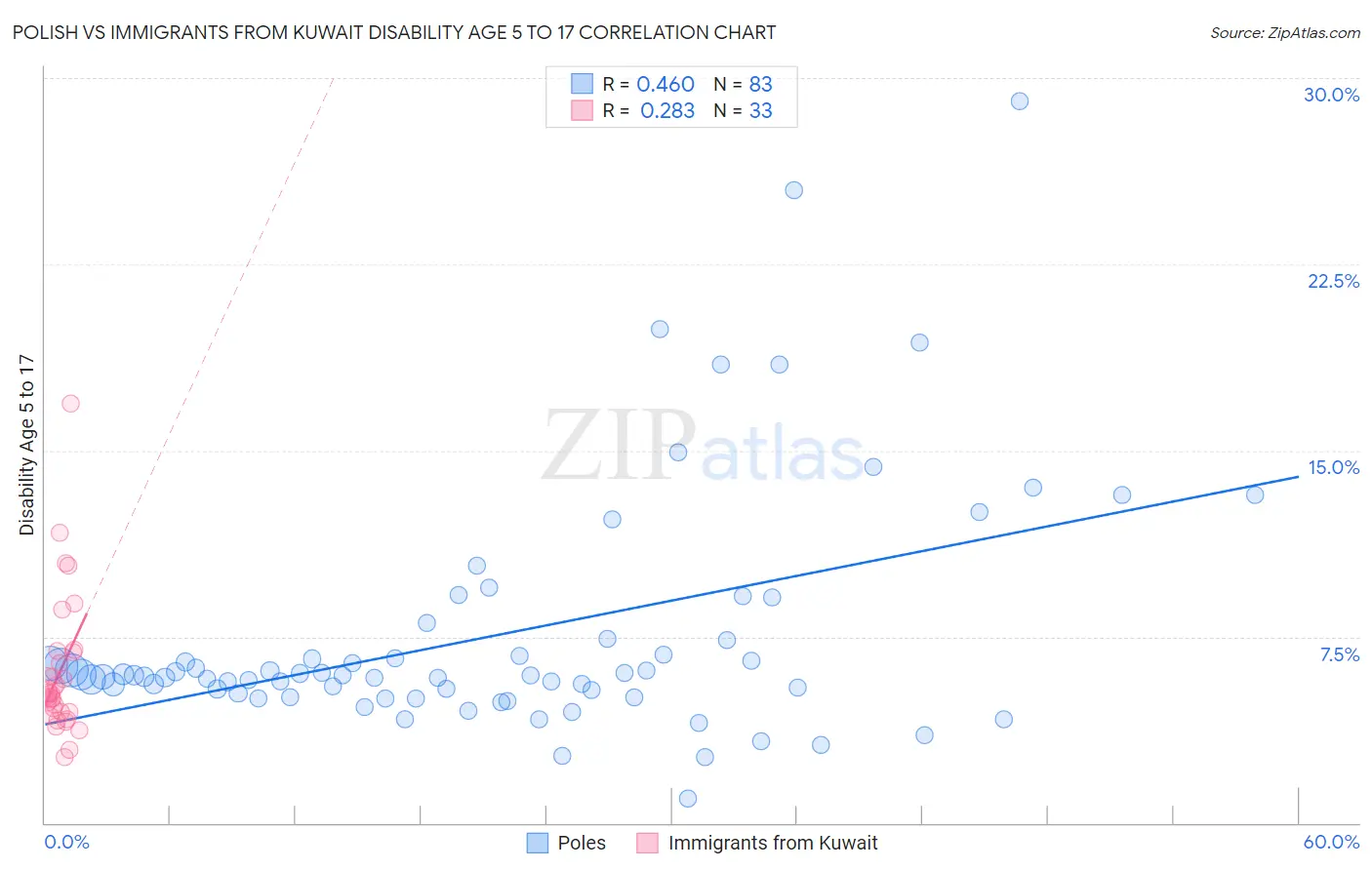 Polish vs Immigrants from Kuwait Disability Age 5 to 17