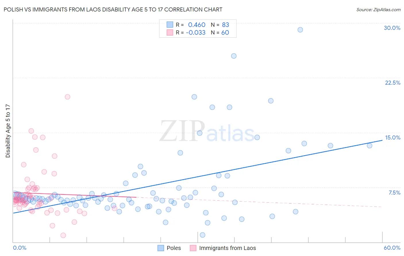 Polish vs Immigrants from Laos Disability Age 5 to 17