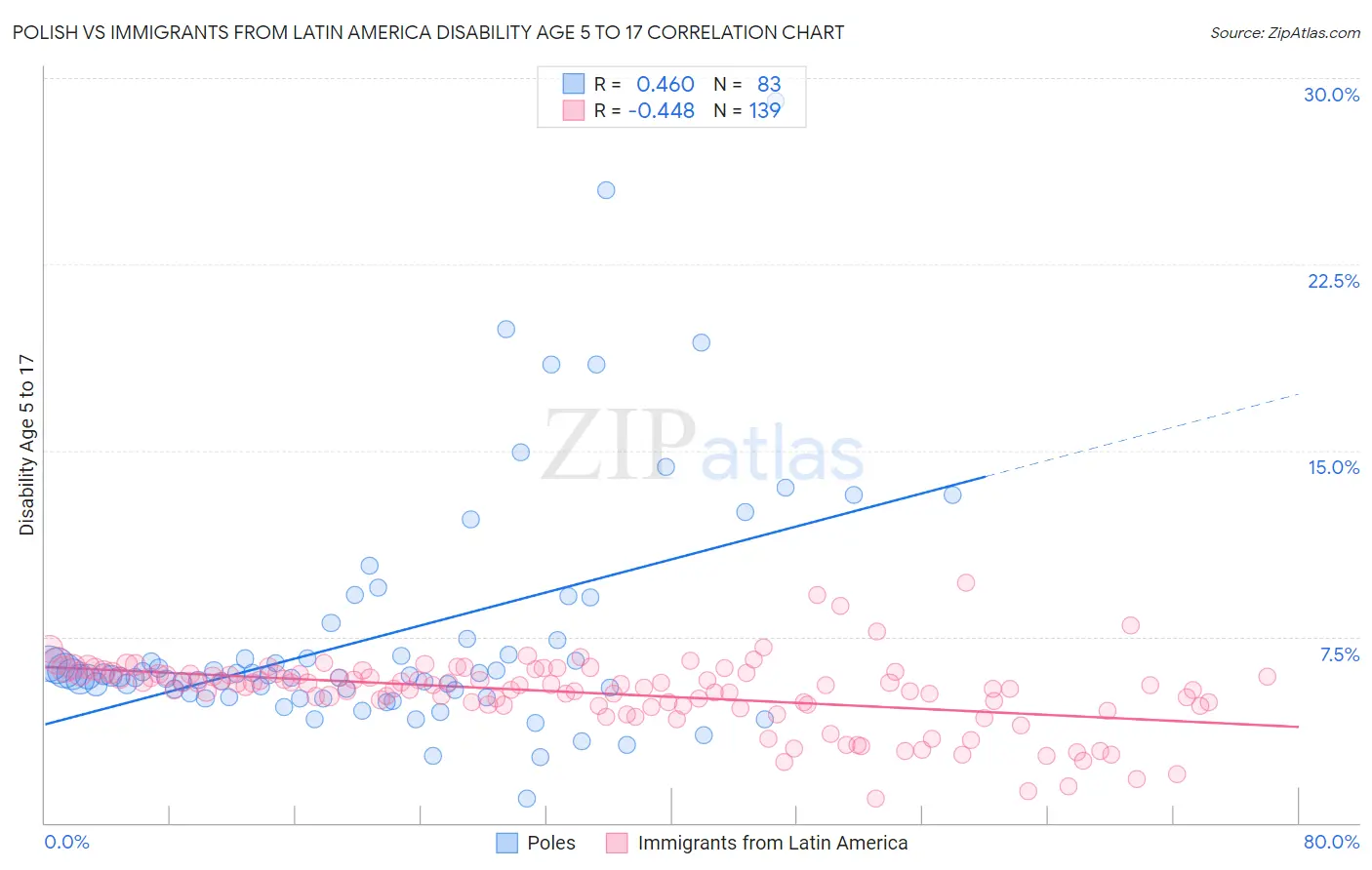 Polish vs Immigrants from Latin America Disability Age 5 to 17