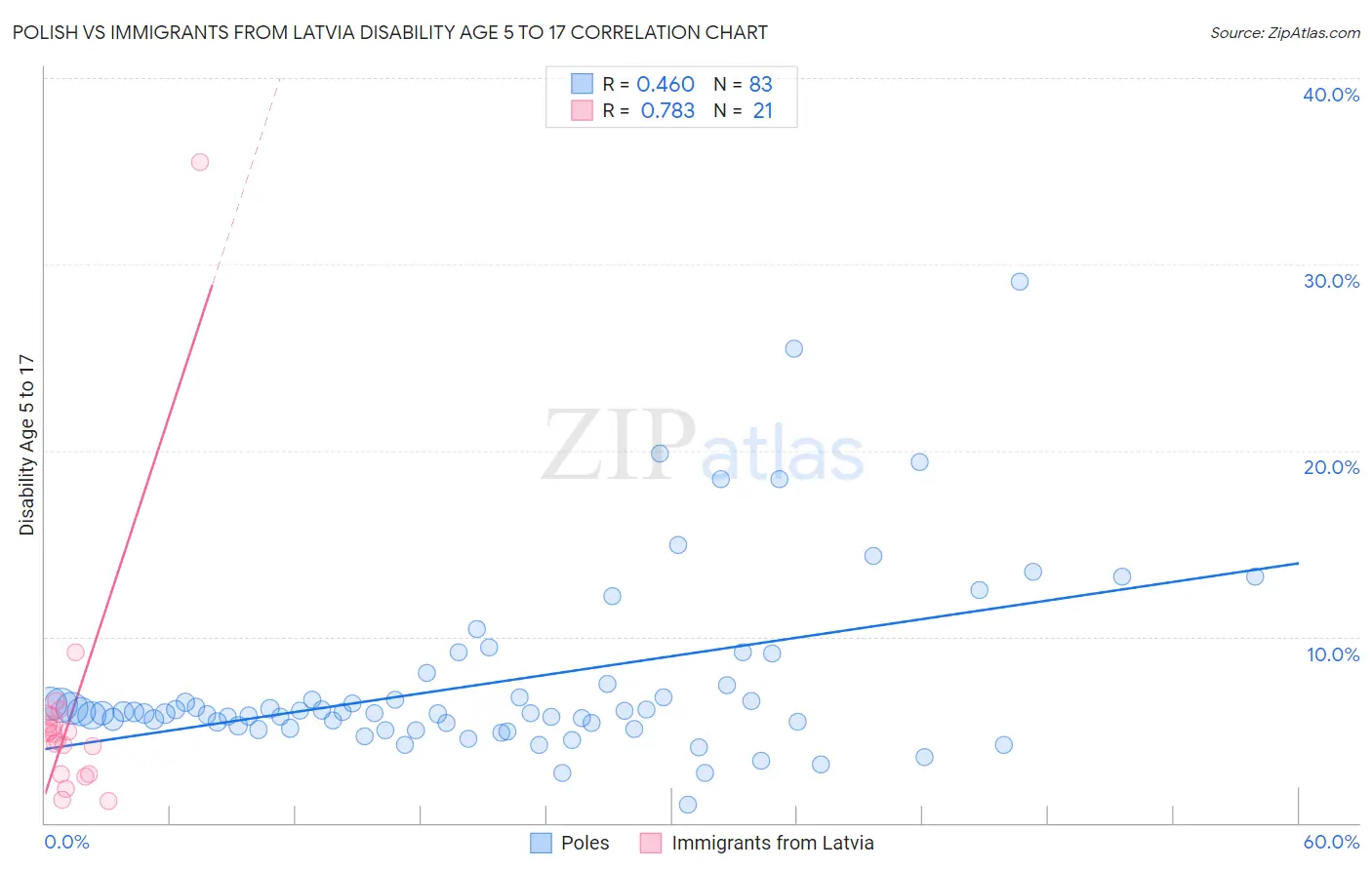 Polish vs Immigrants from Latvia Disability Age 5 to 17