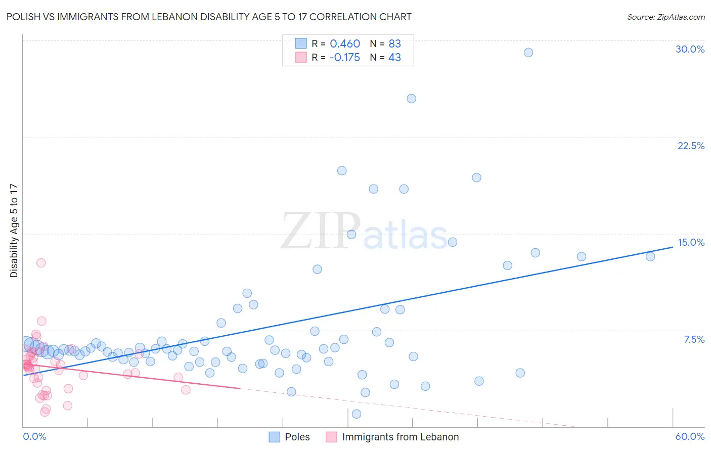 Polish vs Immigrants from Lebanon Disability Age 5 to 17