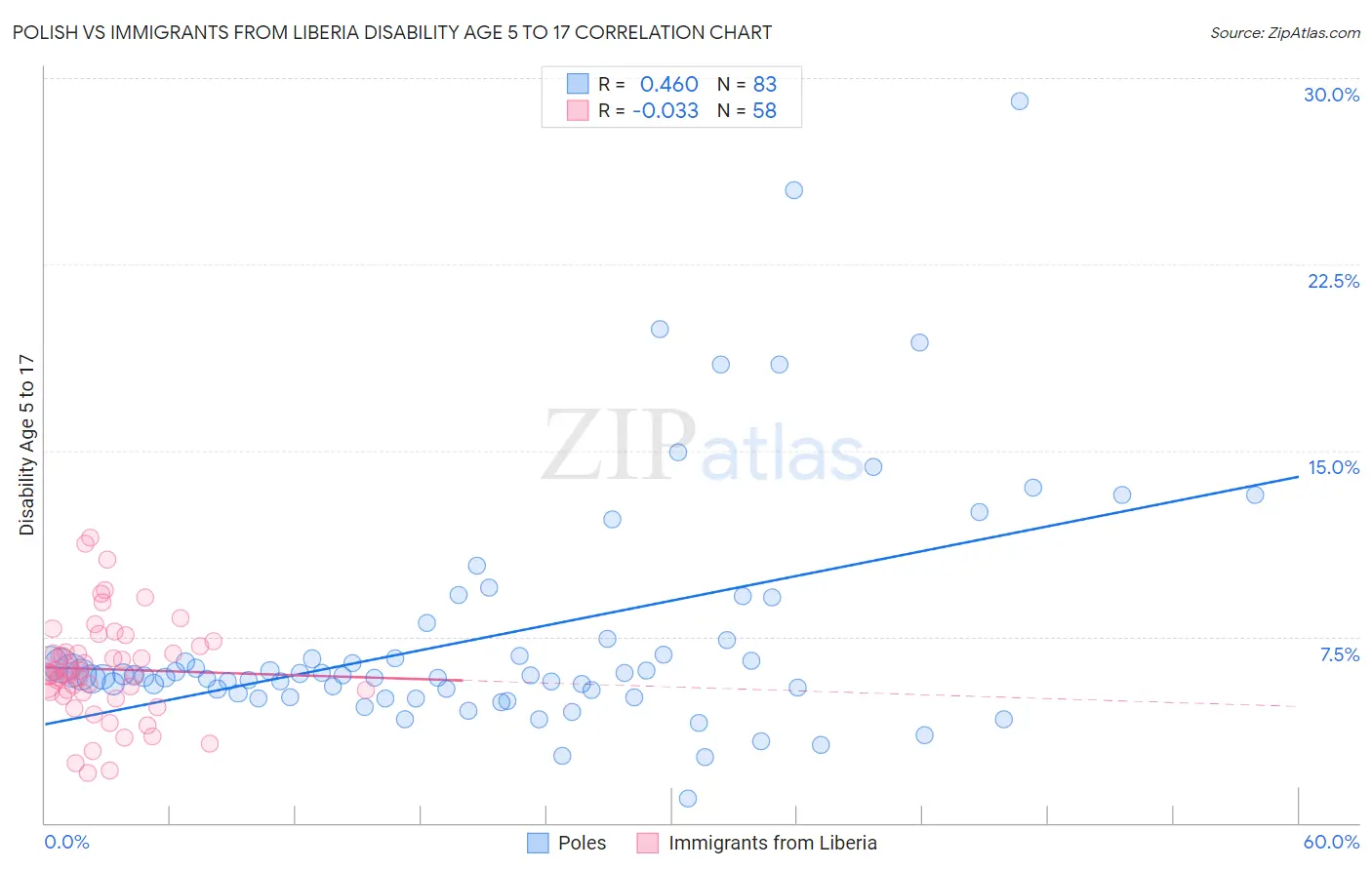 Polish vs Immigrants from Liberia Disability Age 5 to 17