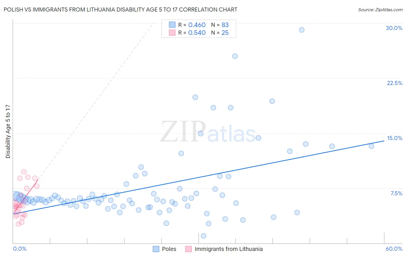 Polish vs Immigrants from Lithuania Disability Age 5 to 17