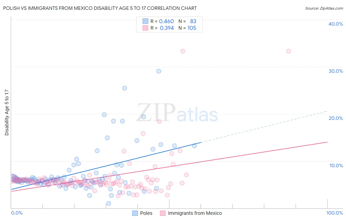 Polish vs Immigrants from Mexico Disability Age 5 to 17