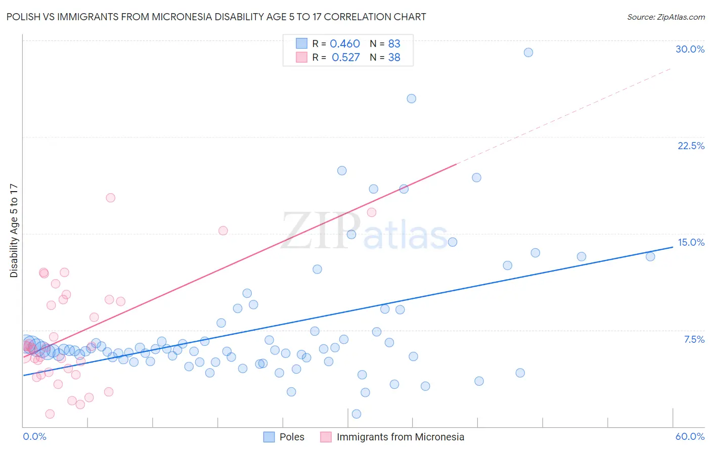 Polish vs Immigrants from Micronesia Disability Age 5 to 17