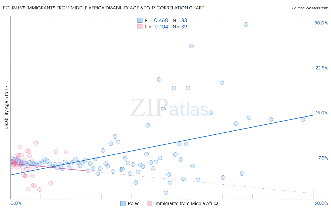 Polish vs Immigrants from Middle Africa Disability Age 5 to 17