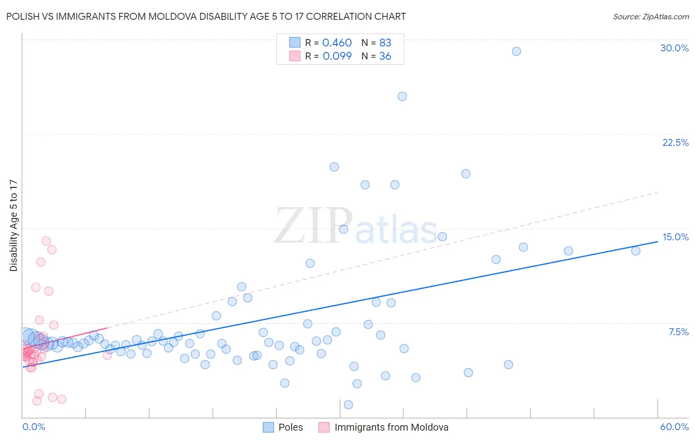 Polish vs Immigrants from Moldova Disability Age 5 to 17