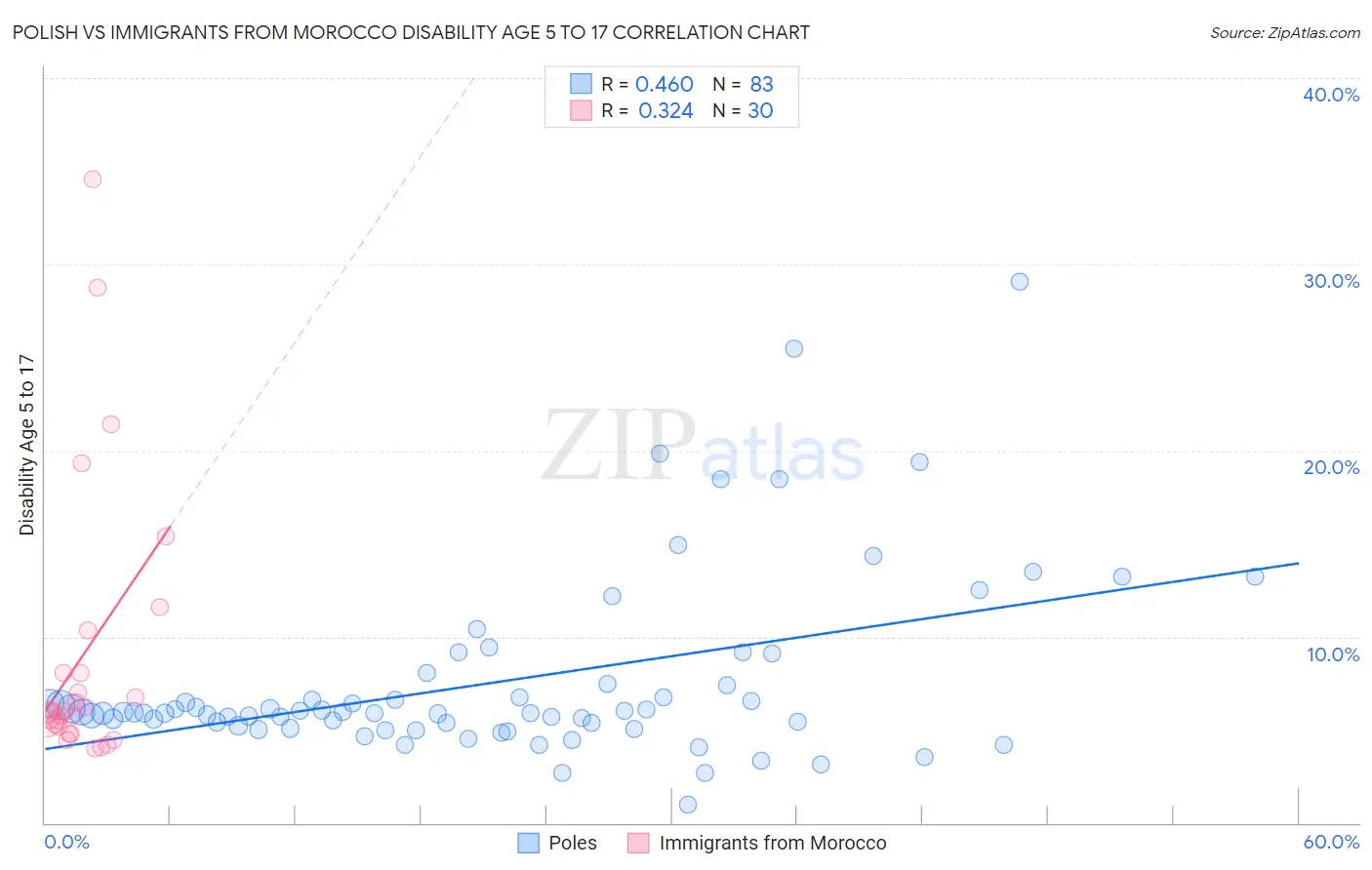 Polish vs Immigrants from Morocco Disability Age 5 to 17