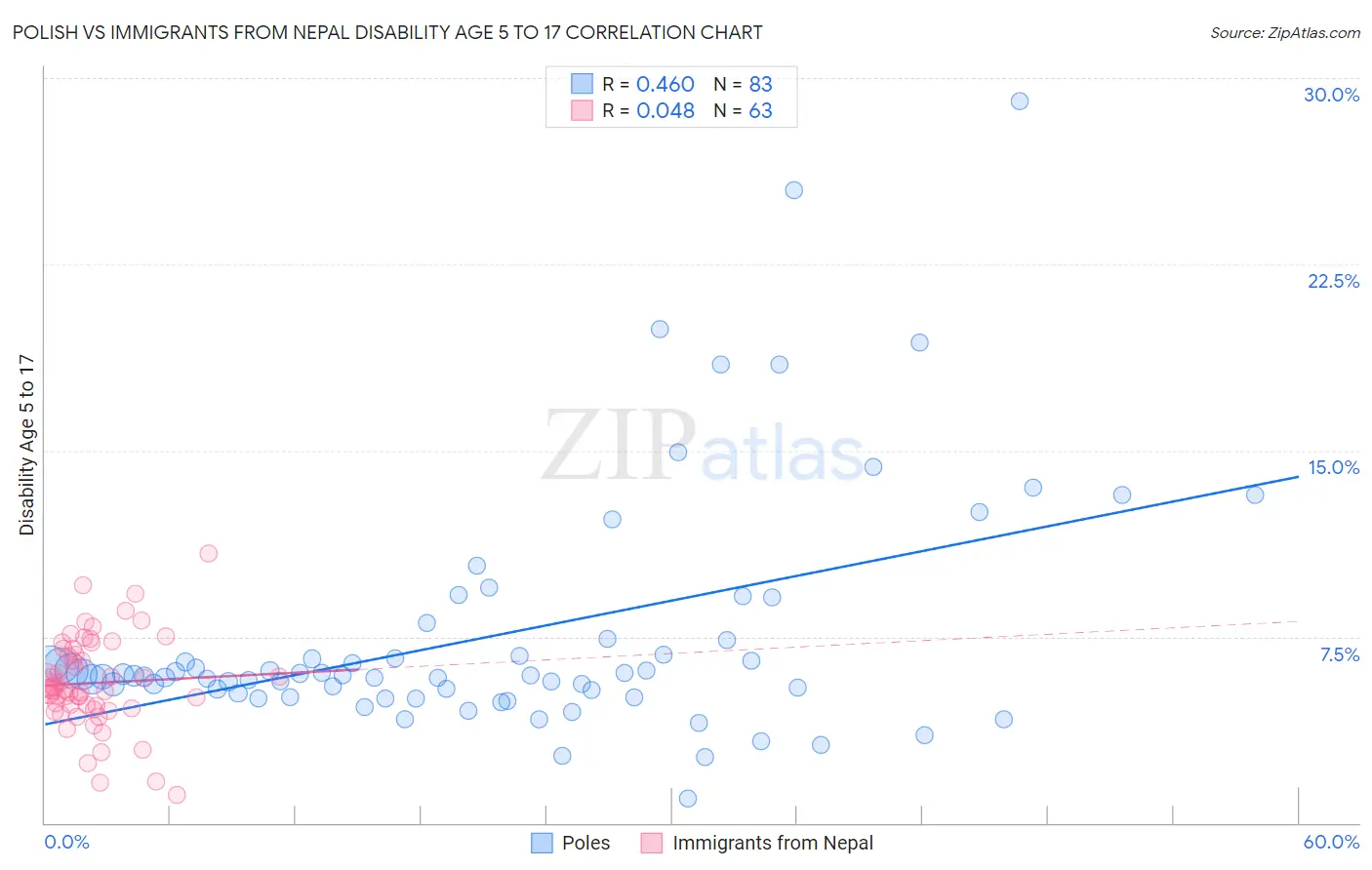 Polish vs Immigrants from Nepal Disability Age 5 to 17